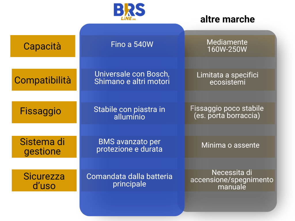 Confronto batteria BRS con altre marche
